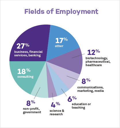 Fields of Employment